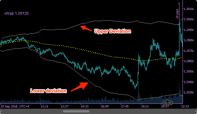 SwingFish vWap Indicator Standard Deviation