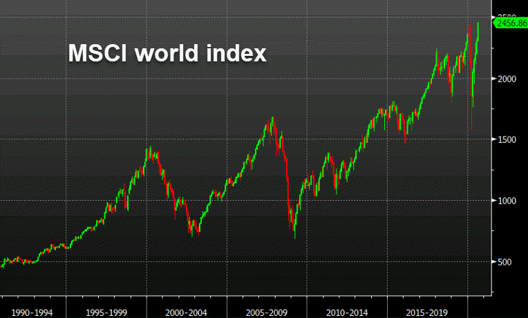 MSCI world index