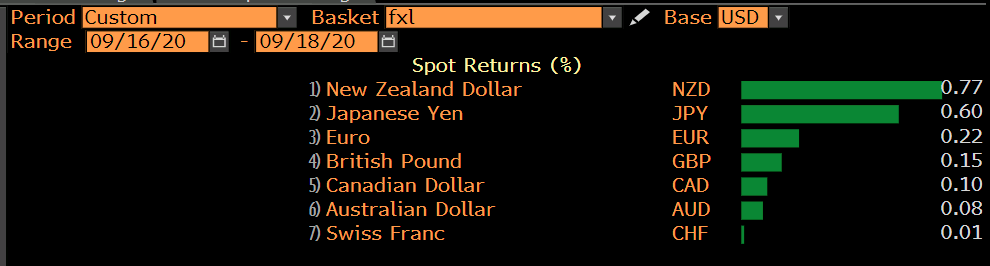 NZD leads the way 