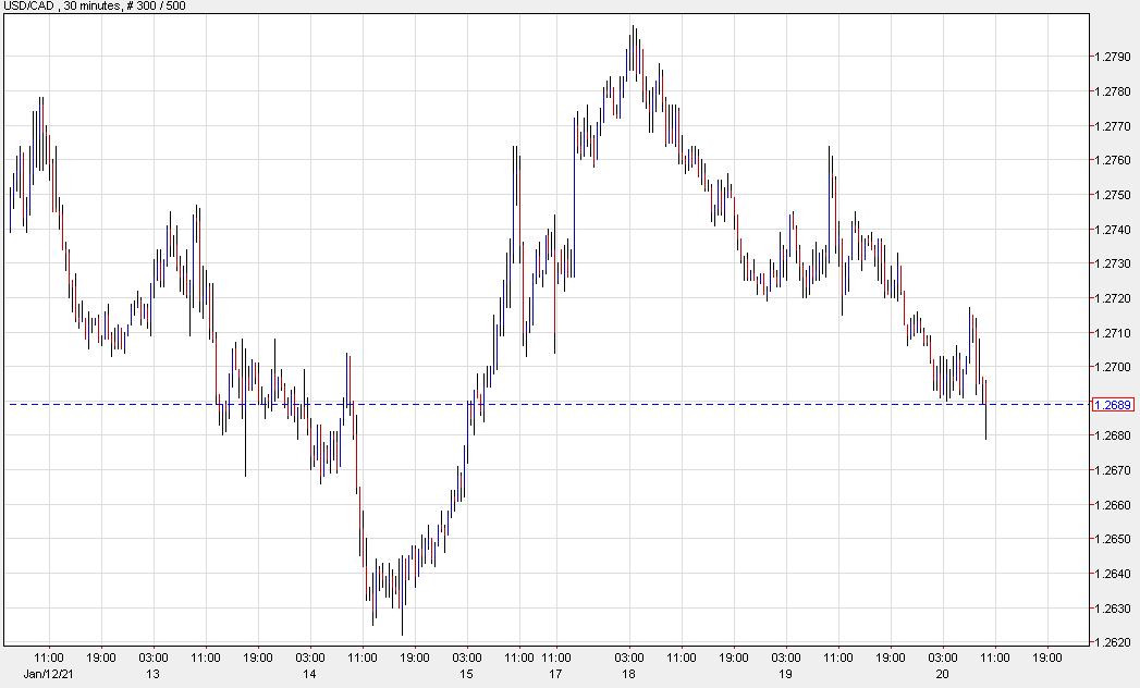 USD/CAD down 47 pips ahead of the central bank decision
