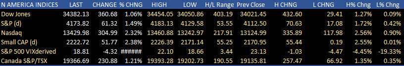 US stocks were higher today