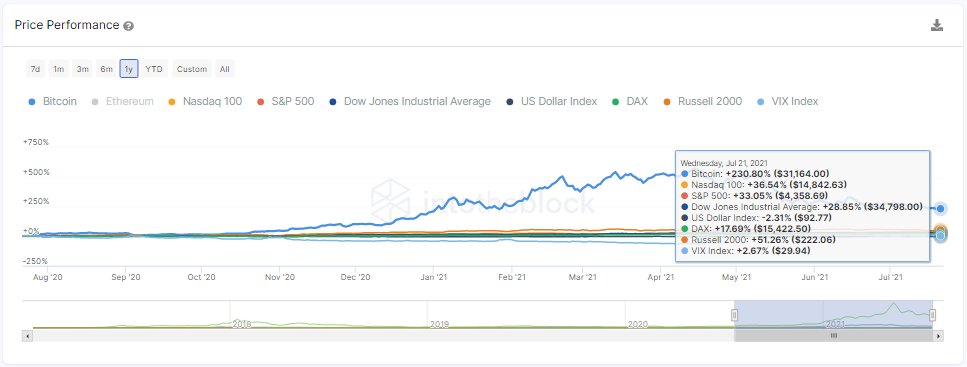 Bitcoin price performance compared to major US stock indexes