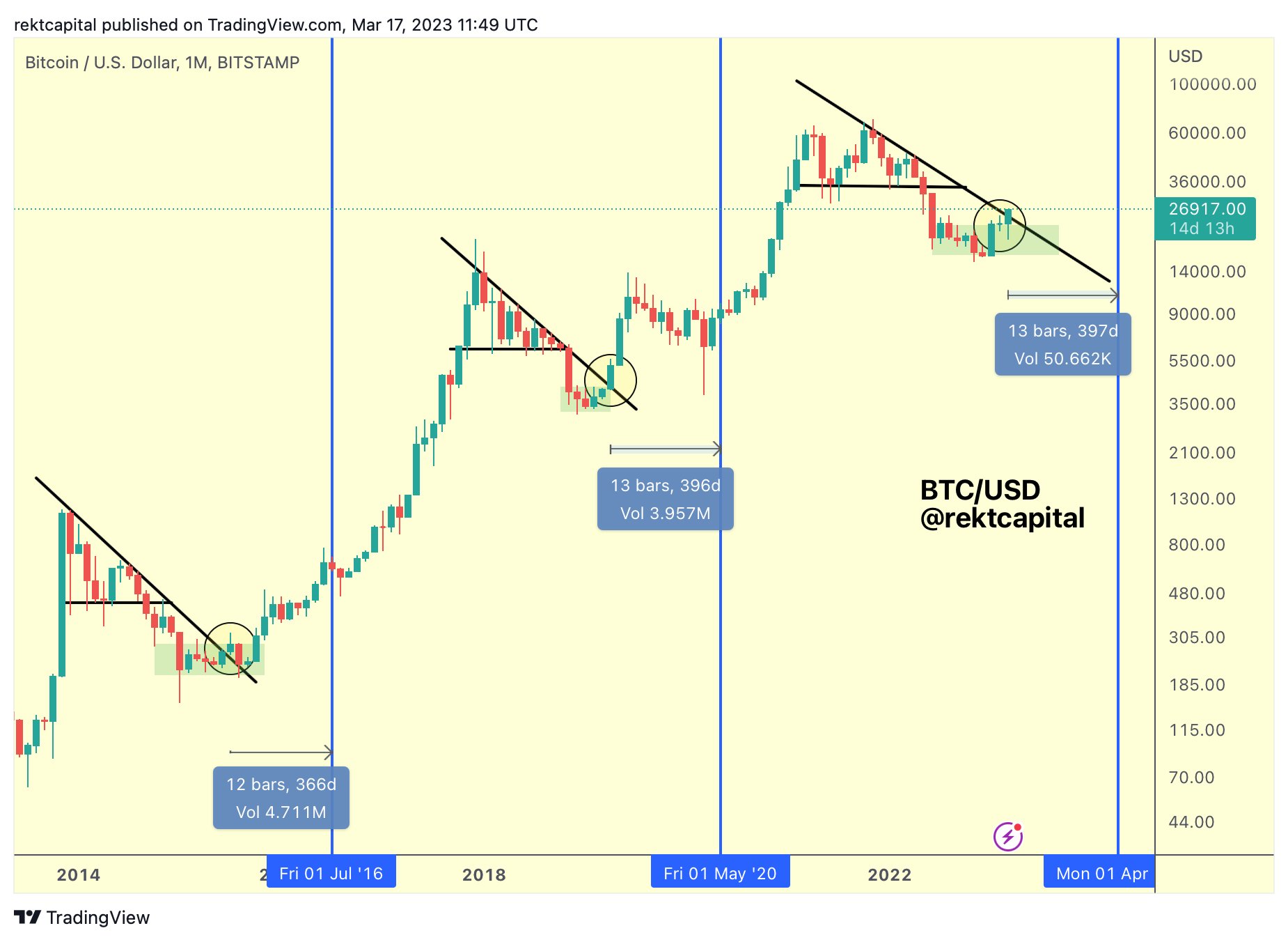 Bitcoin breakout before halving