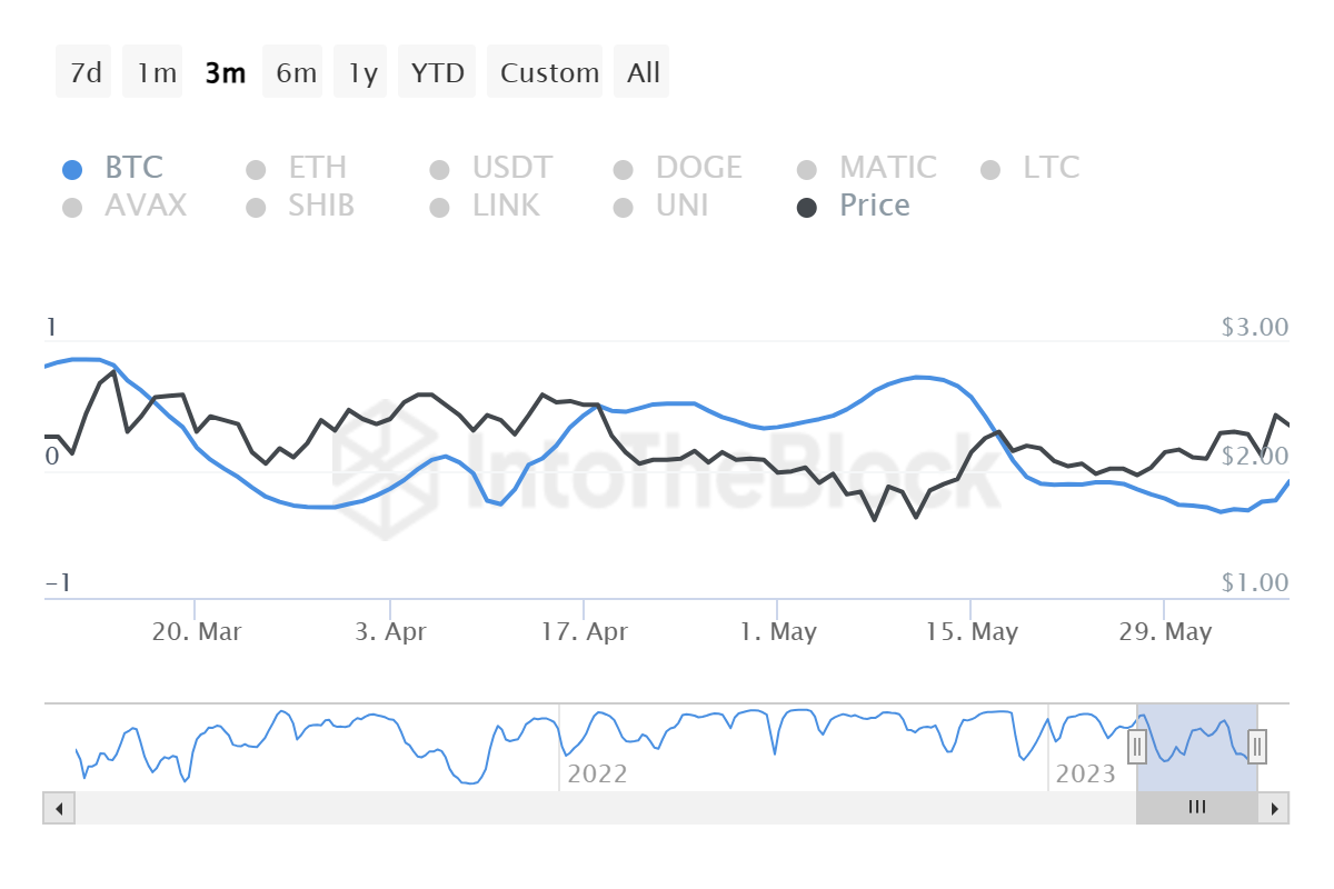 Lido DAO correlation with Bitcoin