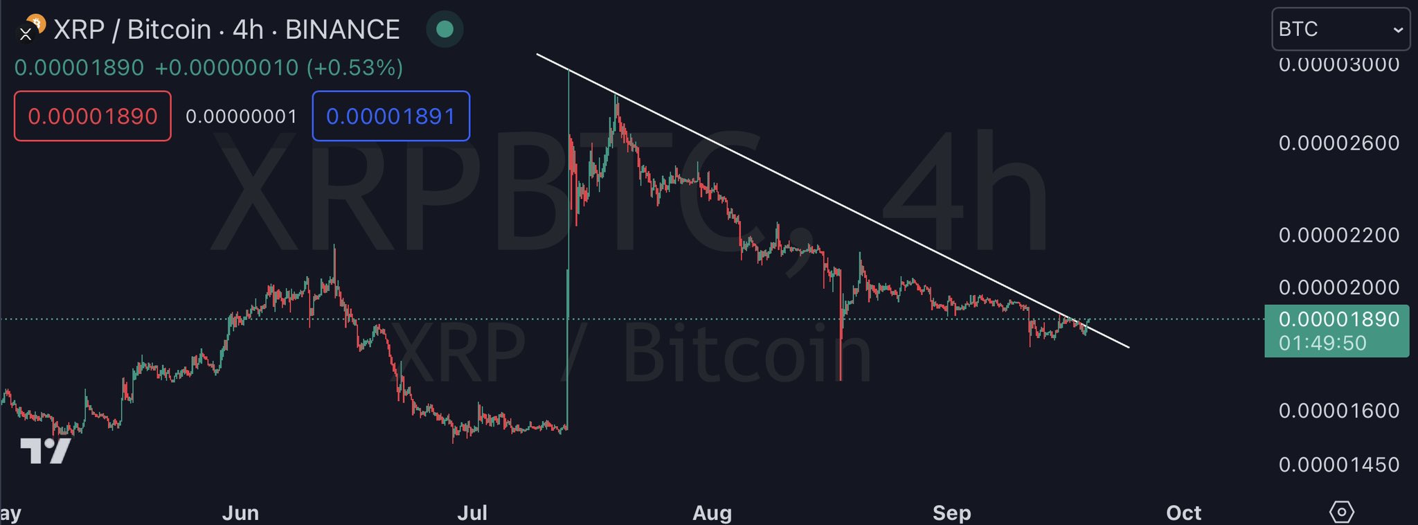 XRP/BTC four-hour price chart